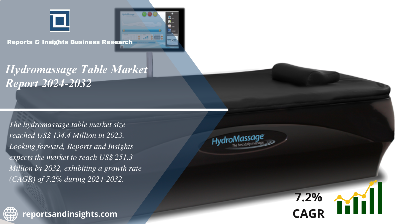 Hydromassage Table Market 2024 to 2032: Size, Share, Growth, Industry Share, Trends and Opportunities